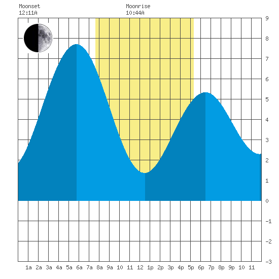 Coos Bay tide chart for Sunday, January 25, 2026