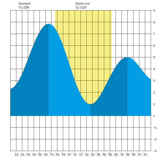Coos Bay tide chart for Monday, January 26, 2026