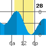 Coos Bay tide chart for Wednesday, January 28, 2026