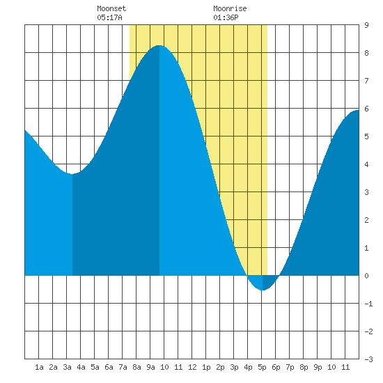 Coos Bay tide chart for Thursday, January 29, 2026