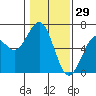 Coos Bay tide chart for Thursday, January 29, 2026