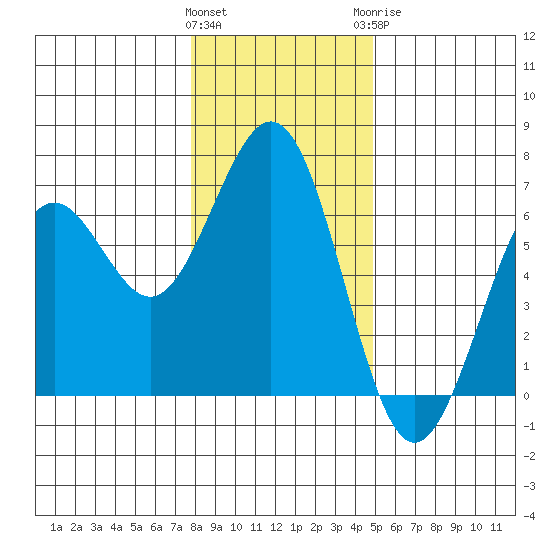 Coos Bay tide chart for Friday, January 2, 2026