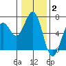Coos Bay tide chart for Friday, January 2, 2026