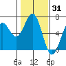 Coos Bay tide chart for Saturday, January 31, 2026