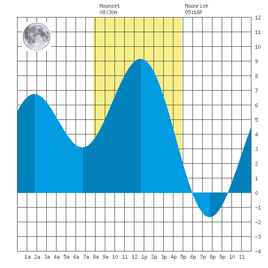 Coos Bay tide chart for Saturday, January 3, 2026