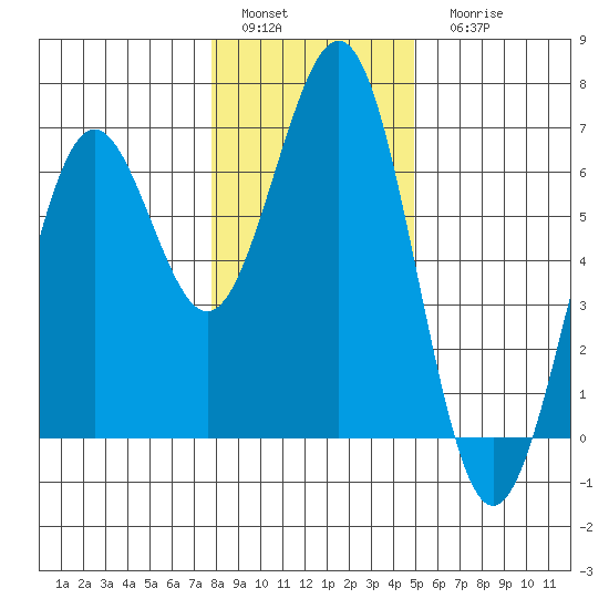 Coos Bay tide chart for Sunday, January 4, 2026