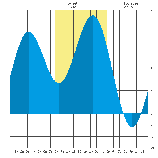 Coos Bay tide chart for Monday, January 5, 2026