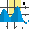 Coos Bay tide chart for Monday, January 5, 2026