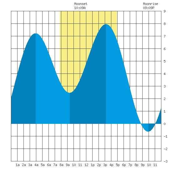 Coos Bay tide chart for Tuesday, January 6, 2026