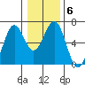 Coos Bay tide chart for Tuesday, January 6, 2026