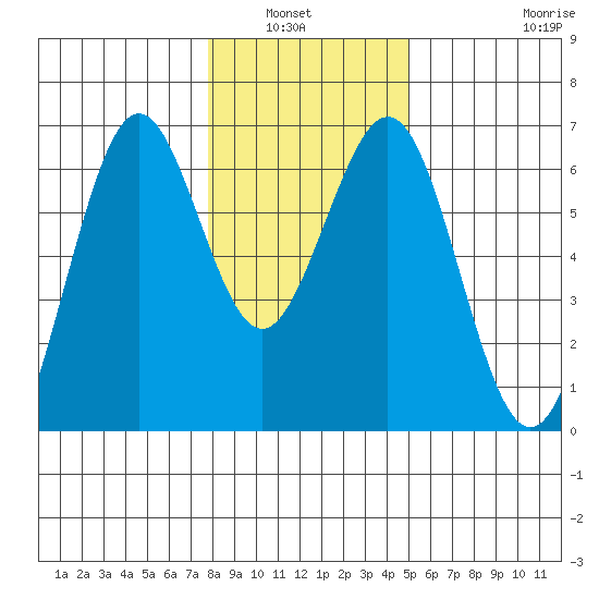 Coos Bay tide chart for Wednesday, January 7, 2026