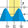 Coos Bay tide chart for Wednesday, January 7, 2026