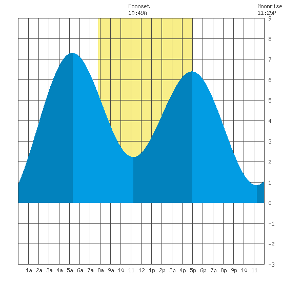 Coos Bay tide chart for Thursday, January 8, 2026
