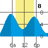 Coos Bay tide chart for Thursday, January 8, 2026