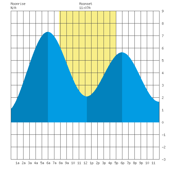 Coos Bay tide chart for Friday, January 9, 2026