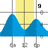 Coos Bay tide chart for Friday, January 9, 2026