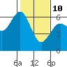 Coos Bay tide chart for Tuesday, February 10, 2026