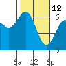 Coos Bay tide chart for Thursday, February 12, 2026