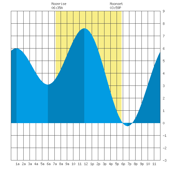 Coos Bay tide chart for Sunday, February 15, 2026
