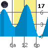 Coos Bay tide chart for Tuesday, February 17, 2026
