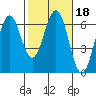 Coos Bay tide chart for Wednesday, February 18, 2026