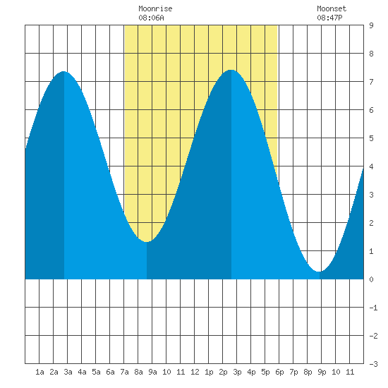 Coos Bay tide chart for Thursday, February 19, 2026