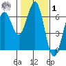 Coos Bay tide chart for Sunday, February 1, 2026