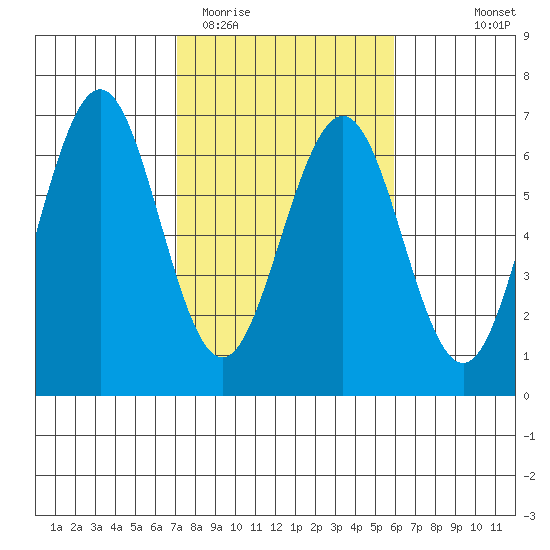 Coos Bay tide chart for Friday, February 20, 2026