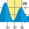Coos Bay tide chart for Sunday, February 22, 2026