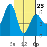 Coos Bay tide chart for Monday, February 23, 2026