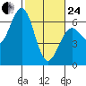 Coos Bay tide chart for Tuesday, February 24, 2026