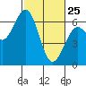 Coos Bay tide chart for Wednesday, February 25, 2026