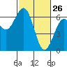 Coos Bay tide chart for Thursday, February 26, 2026