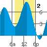 Coos Bay tide chart for Monday, February 2, 2026