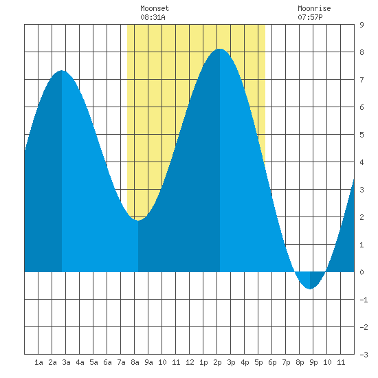 Coos Bay tide chart for Tuesday, February 3, 2026