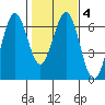 Coos Bay tide chart for Wednesday, February 4, 2026