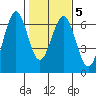 Coos Bay tide chart for Thursday, February 5, 2026