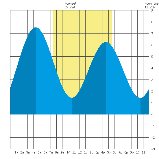 Coos Bay tide chart for Friday, February 6, 2026