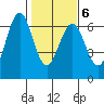Coos Bay tide chart for Friday, February 6, 2026