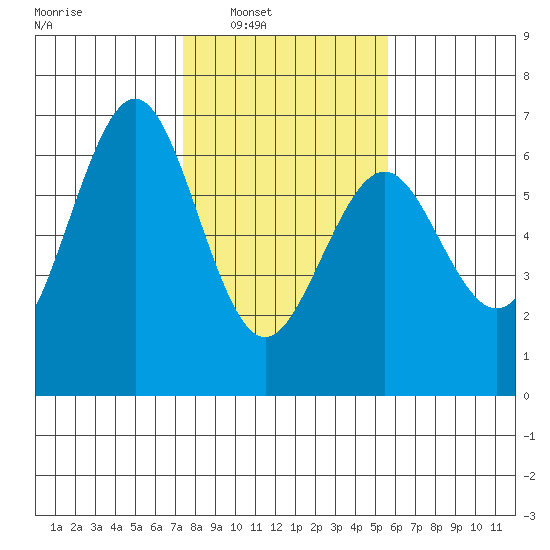 Coos Bay tide chart for Saturday, February 7, 2026