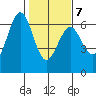 Coos Bay tide chart for Saturday, February 7, 2026