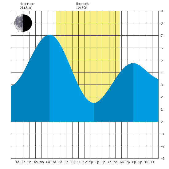 Coos Bay tide chart for Monday, February 9, 2026