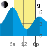 Coos Bay tide chart for Monday, February 9, 2026
