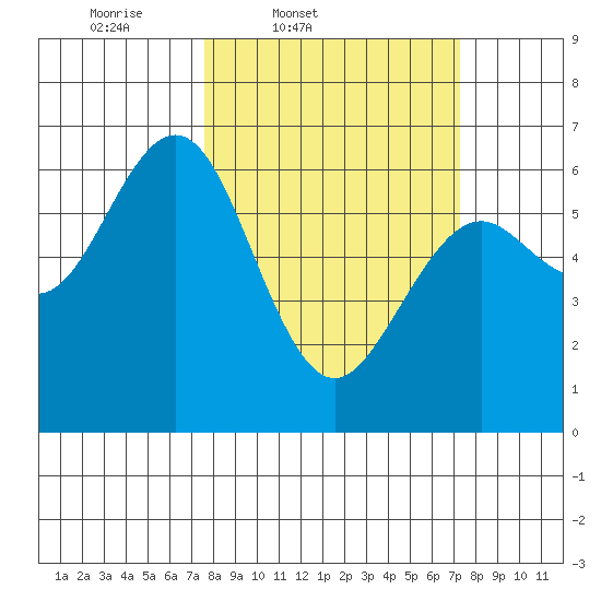Coos Bay tide chart for Tuesday, March 10, 2026