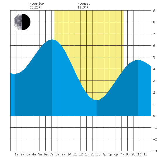 Coos Bay tide chart for Wednesday, March 11, 2026