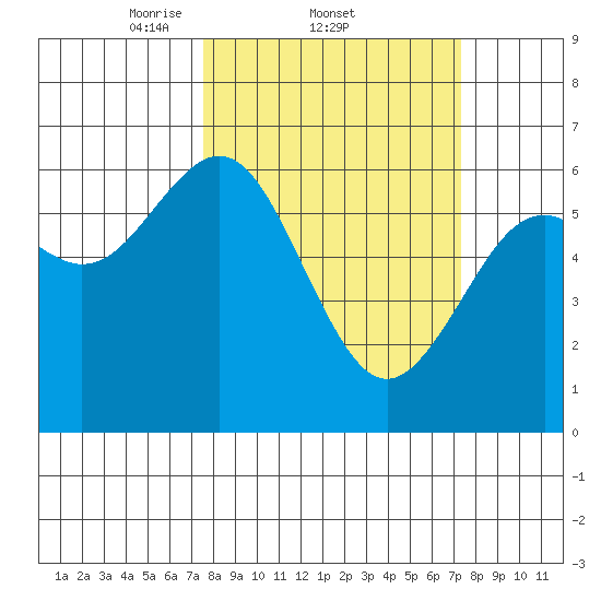 Coos Bay tide chart for Thursday, March 12, 2026