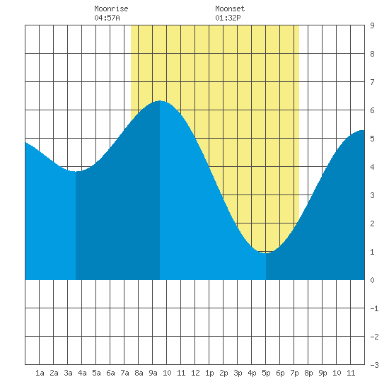 Coos Bay tide chart for Friday, March 13, 2026