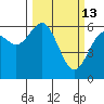 Coos Bay tide chart for Friday, March 13, 2026