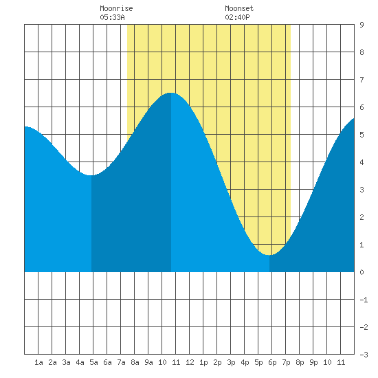 Coos Bay tide chart for Saturday, March 14, 2026