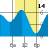 Coos Bay tide chart for Saturday, March 14, 2026